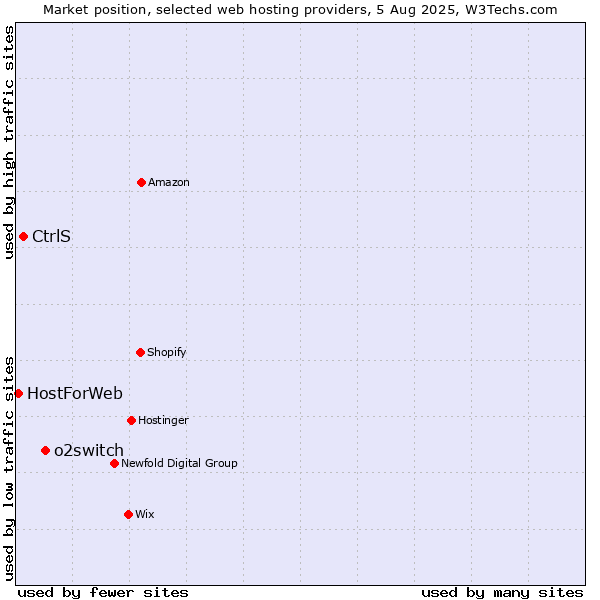 Market position of o2switch vs. CtrlS vs. HostForWeb