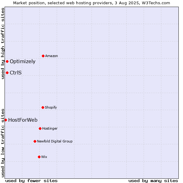 Market position of Optimizely vs. CtrlS vs. HostForWeb