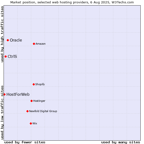 Market position of Oracle vs. CtrlS vs. HostForWeb