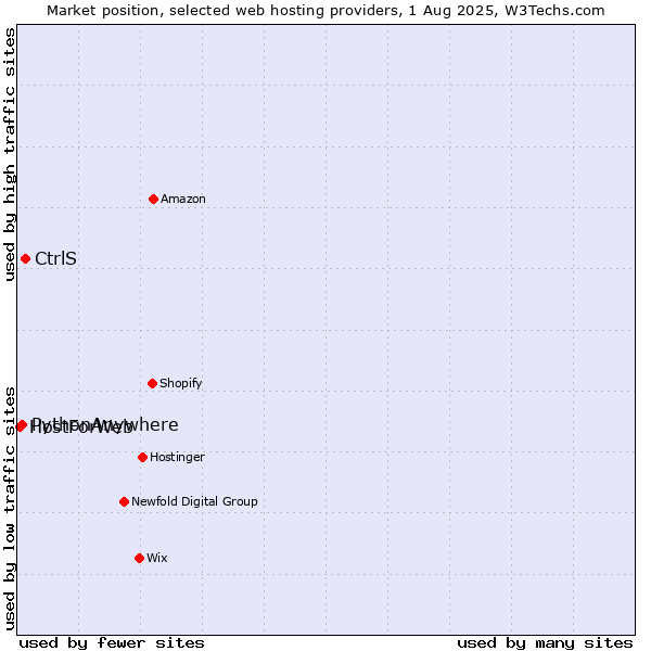 Market position of CtrlS vs. PythonAnywhere vs. HostForWeb