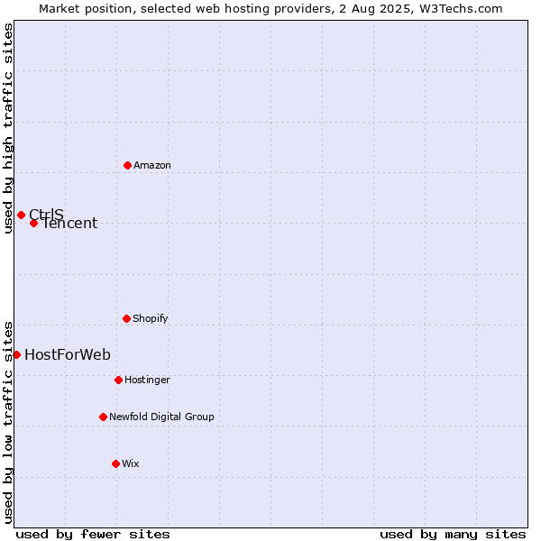 Market position of Tencent vs. CtrlS vs. HostForWeb