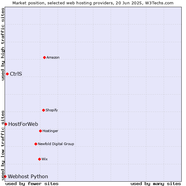 Market position of CtrlS vs. HostForWeb vs. Webhost Python