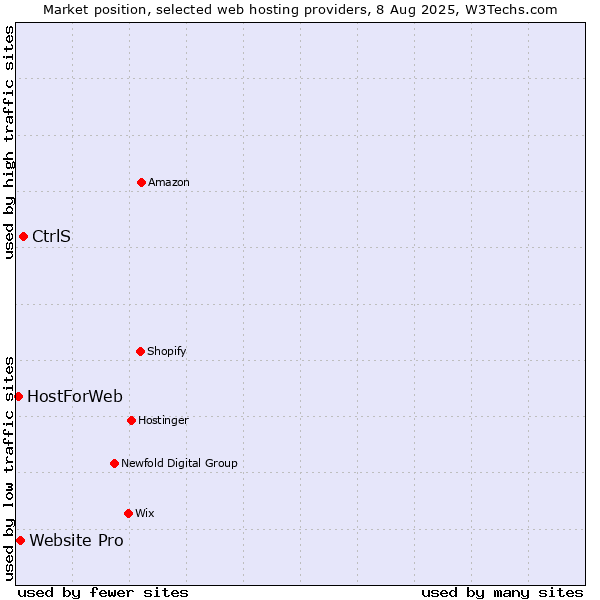 Market position of CtrlS vs. Website Pro vs. HostForWeb
