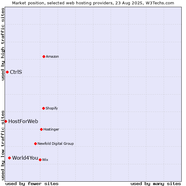 Market position of World4You vs. CtrlS vs. HostForWeb
