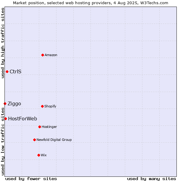 Market position of CtrlS vs. HostForWeb vs. Ziggo