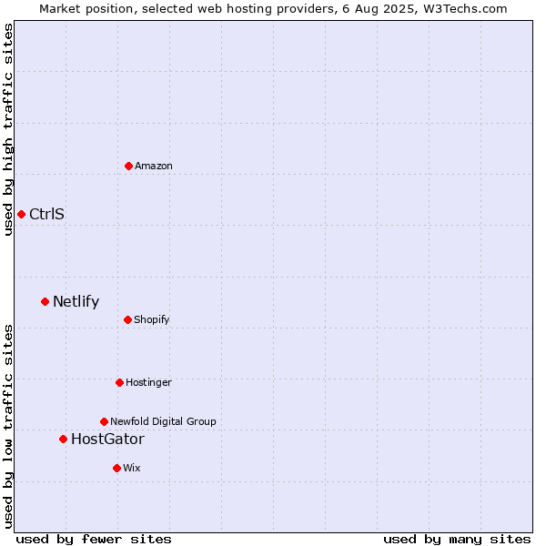 Market position of HostGator vs. Netlify vs. CtrlS