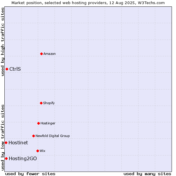 Market position of CtrlS vs. Hosting2GO vs. Hostinet