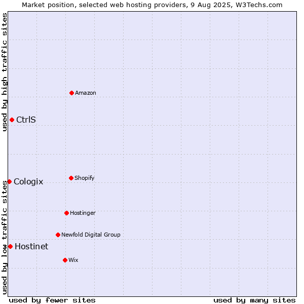 Market position of CtrlS vs. Hostinet vs. Cologix