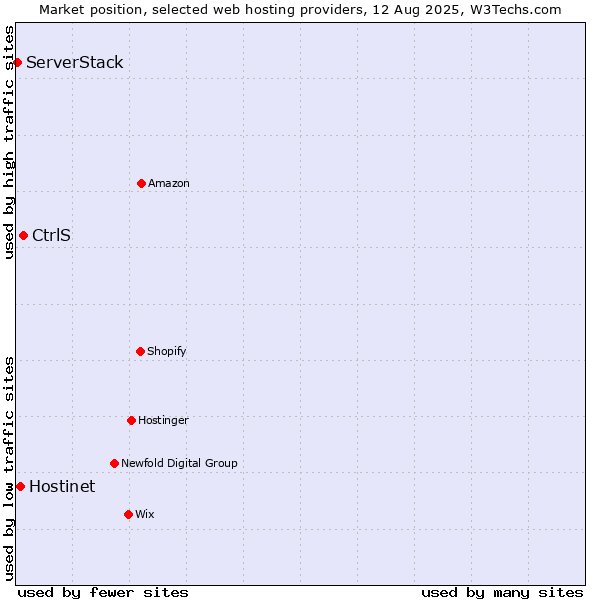 Market position of CtrlS vs. Hostinet vs. ServerStack