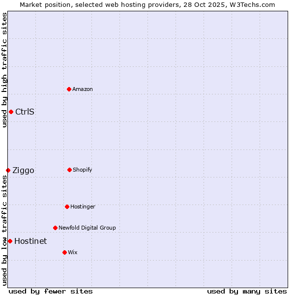 Market position of CtrlS vs. Hostinet vs. Ziggo