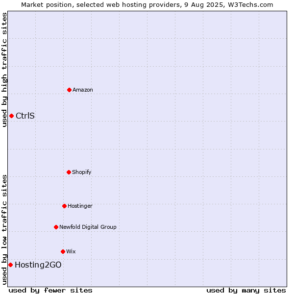 Market position of CtrlS vs. Hosting2GO