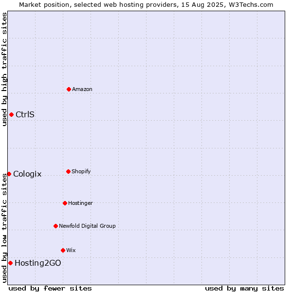 Market position of CtrlS vs. Hosting2GO vs. Cologix