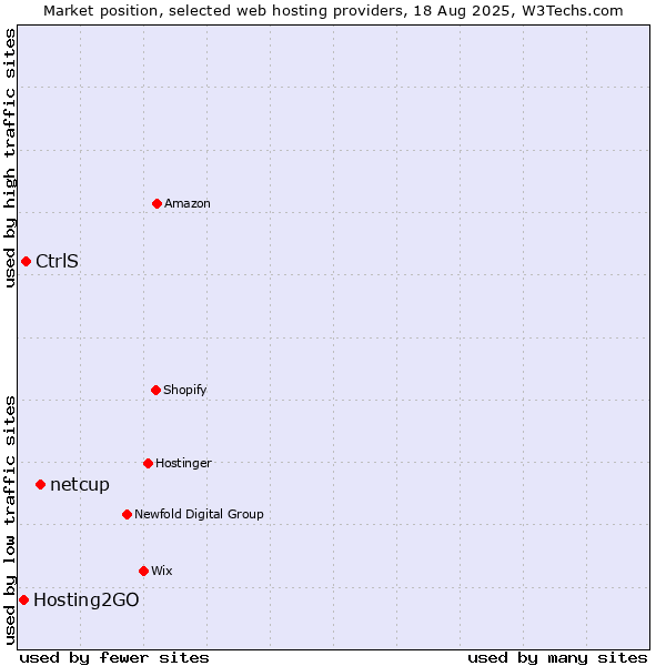 Market position of netcup vs. CtrlS vs. Hosting2GO