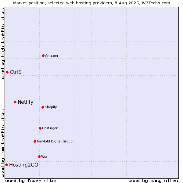 Market position of Netlify vs. CtrlS vs. Hosting2GO
