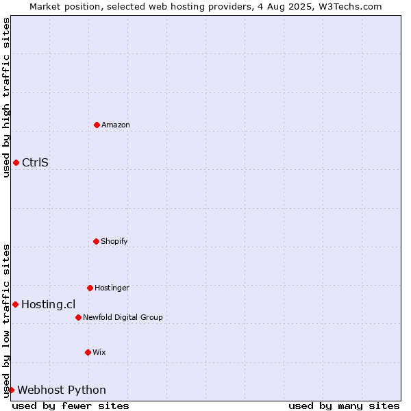 Market position of CtrlS vs. Hosting.cl vs. Webhost Python
