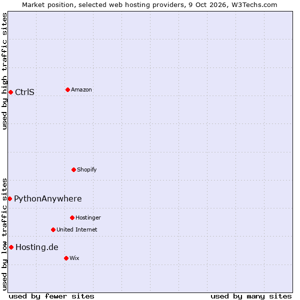 Market position of Hosting.de vs. CtrlS vs. PythonAnywhere
