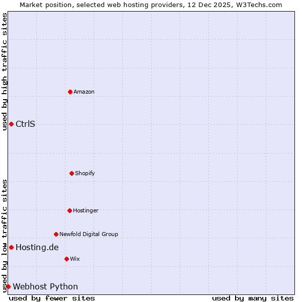 Market position of CtrlS vs. Hosting.de vs. Webhost Python
