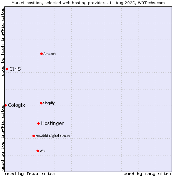 Market position of Hostinger vs. CtrlS vs. Cologix