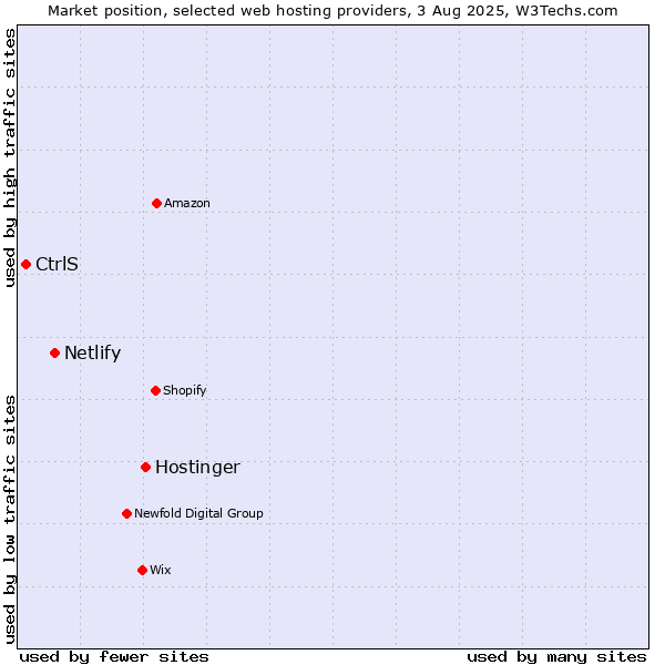 Market position of Hostinger vs. Netlify vs. CtrlS