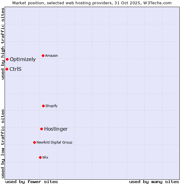 Market position of Hostinger vs. Optimizely vs. CtrlS