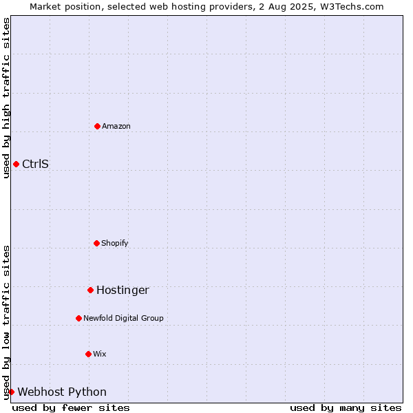 Market position of Hostinger vs. CtrlS vs. Webhost Python