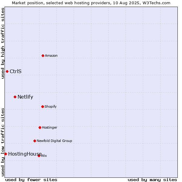 Market position of Netlify vs. CtrlS vs. HostingHouse