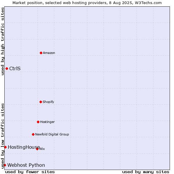 Market position of CtrlS vs. HostingHouse vs. Webhost Python