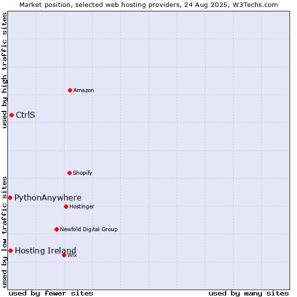 Market position of CtrlS vs. Hosting Ireland vs. PythonAnywhere