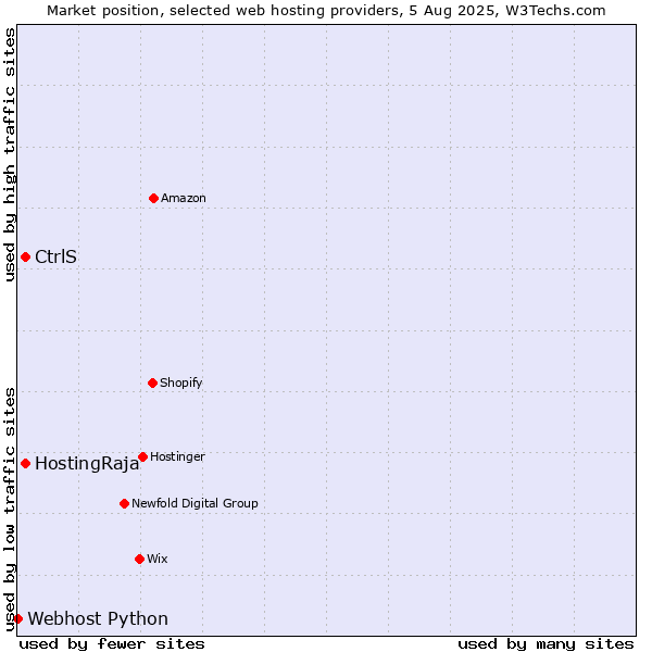 Market position of HostingRaja vs. CtrlS vs. Webhost Python