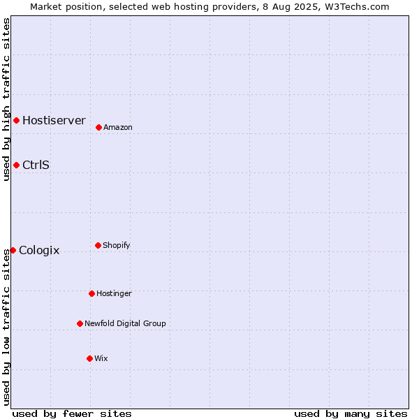 Market position of Hostiserver vs. CtrlS vs. Cologix
