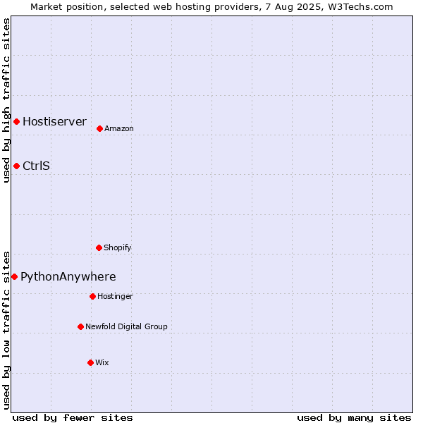 Market position of Hostiserver vs. CtrlS vs. PythonAnywhere