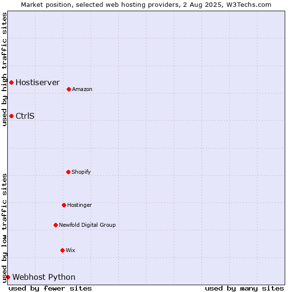Market position of Hostiserver vs. CtrlS vs. Webhost Python