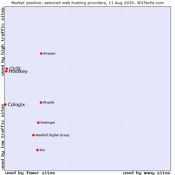 Market position of CtrlS vs. Hostkey vs. Cologix