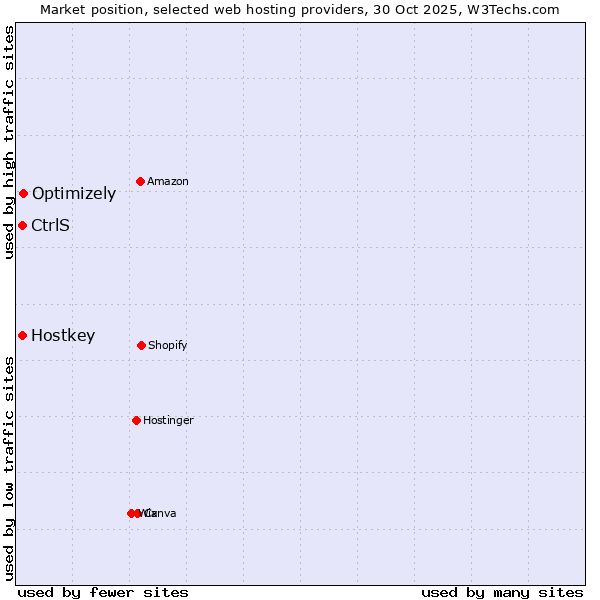 Market position of Optimizely vs. CtrlS vs. Hostkey