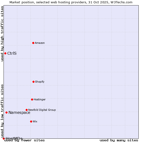 Market position of Namespace vs. CtrlS vs. HostMDs