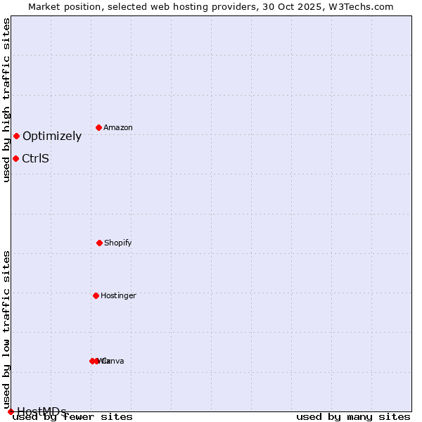 Market position of Optimizely vs. CtrlS vs. HostMDs
