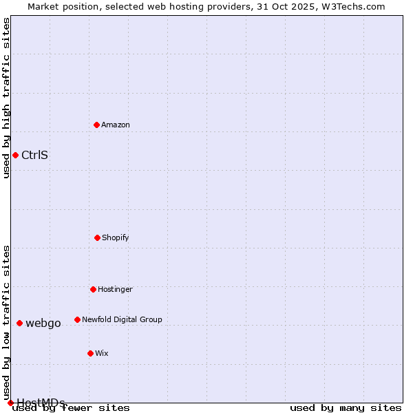 Market position of webgo vs. CtrlS vs. HostMDs