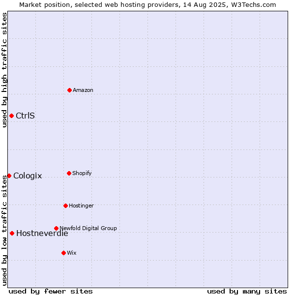 Market position of Hostneverdie vs. CtrlS vs. Cologix