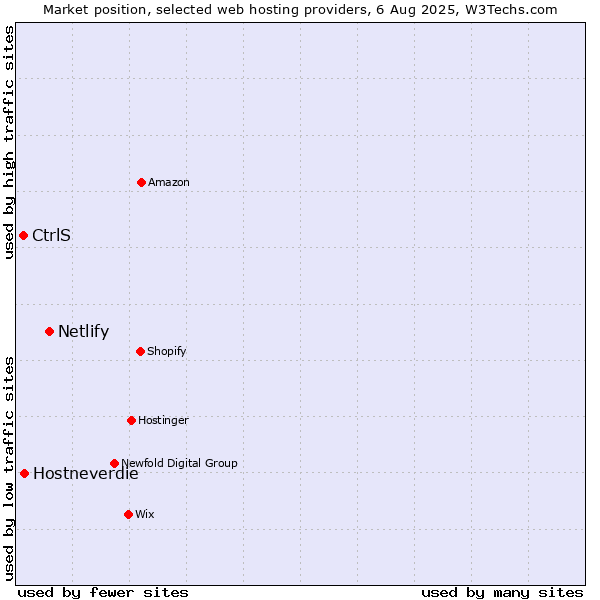 Market position of Netlify vs. Hostneverdie vs. CtrlS