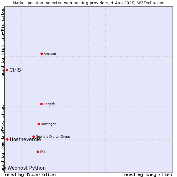 Market position of Hostneverdie vs. CtrlS vs. Webhost Python