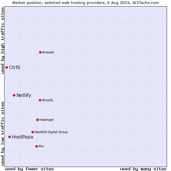 Market position of Netlify vs. HostPapa vs. CtrlS
