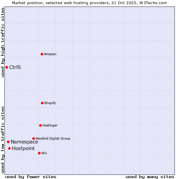 Market position of Hostpoint vs. Namespace vs. CtrlS