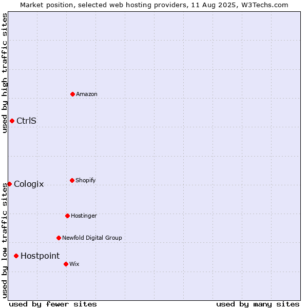 Market position of Hostpoint vs. CtrlS vs. Cologix