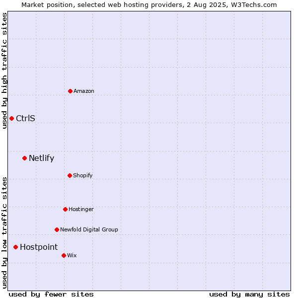 Market position of Netlify vs. Hostpoint vs. CtrlS