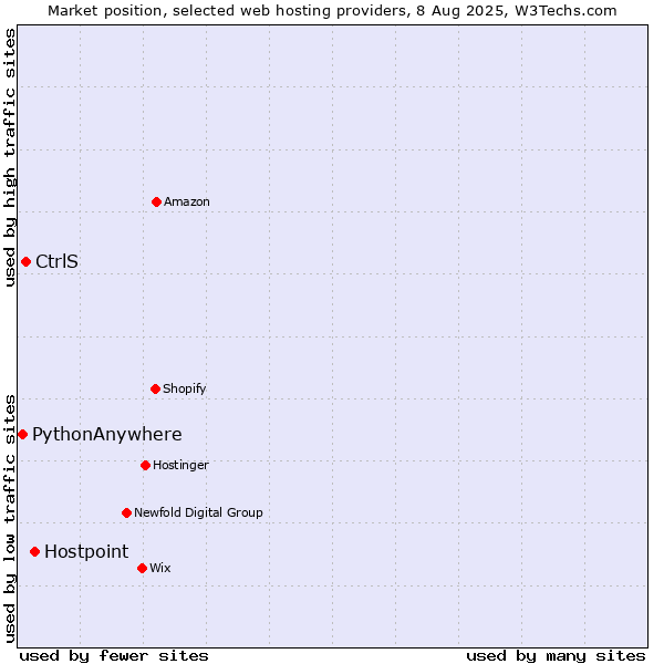 Market position of Hostpoint vs. CtrlS vs. PythonAnywhere
