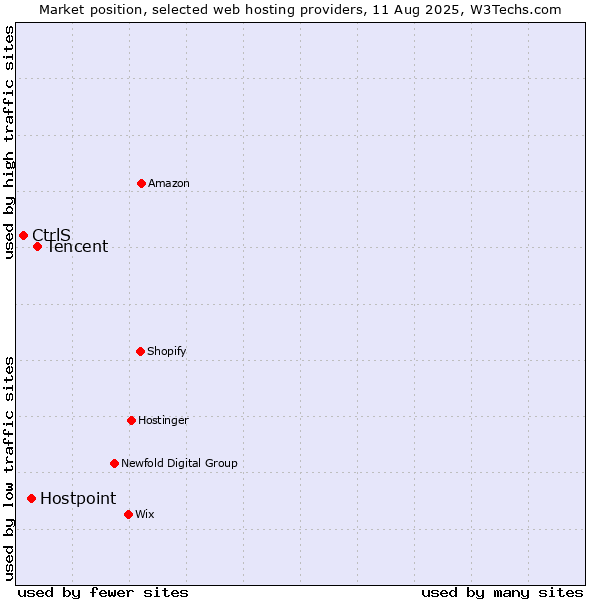 Market position of Tencent vs. Hostpoint vs. CtrlS