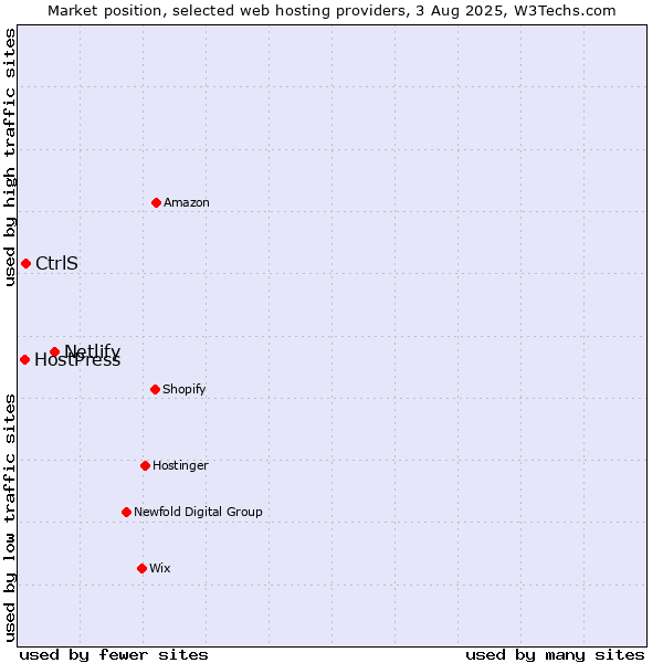 Market position of Netlify vs. CtrlS vs. HostPress