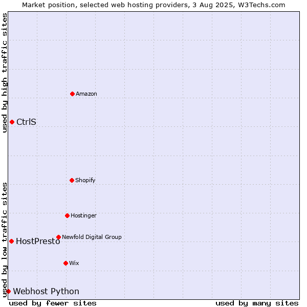 Market position of CtrlS vs. HostPresto vs. Webhost Python