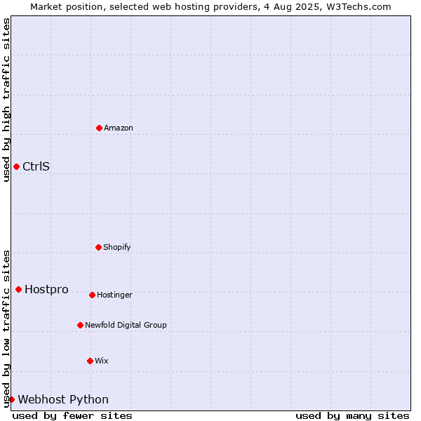 Market position of Hostpro vs. CtrlS vs. Webhost Python