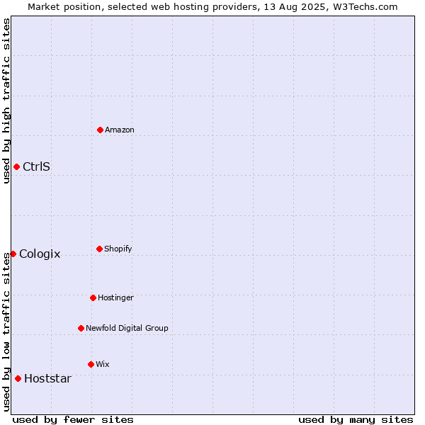 Market position of Hoststar vs. CtrlS vs. Cologix